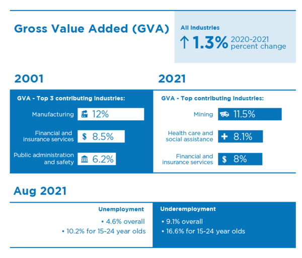 Gross Value Added (GVA) for all industries had an increase of 1.3 percent from 2019 to 2020. In 2001, GVA for the top 3 contributing industries was manufacturing at 12 percent, financial and insurance services at 8.5 percent and construction at 6.2 percent. In 2018, GVA for the top 3 contributing industries was mining at 11.5 percent, health care and social assistance at 8.1 percent and financial and insurance services at 8 percent. In August 2021, the unemployment rate was 4.6 percent overall and 10.2 percent for 15 to 24 year olds.   In August 2021, the underemployment rate was 9.1 percent overall and 16.6 percent for 15 to 24 year olds.