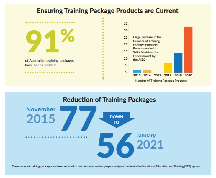 91% of training packages have been updated. Large Increase int he number of training package products recommended to skills ministers for endorsement by the AISC. Reduction of training packages from 77 in November 2015 to 56 in January 2021